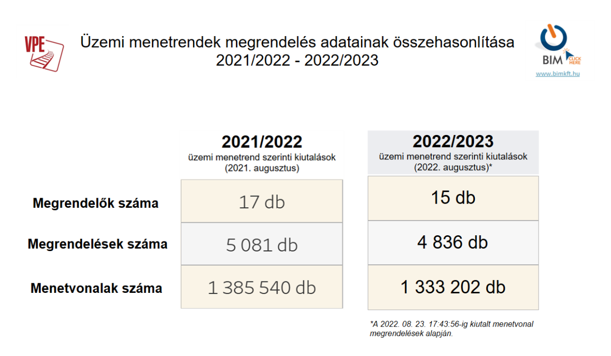 Üzemi menetrendek megrendelés adatainak összehasonlítása 2021/2022 - 2022/2023